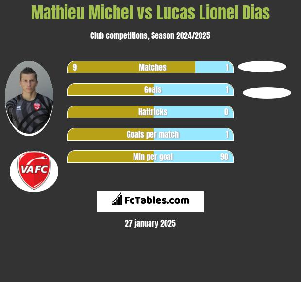 Mathieu Michel vs Lucas Lionel Dias h2h player stats