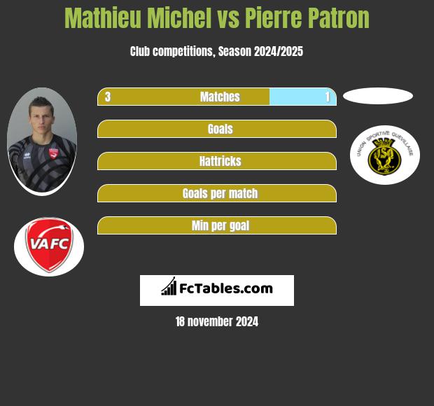 Mathieu Michel vs Pierre Patron h2h player stats