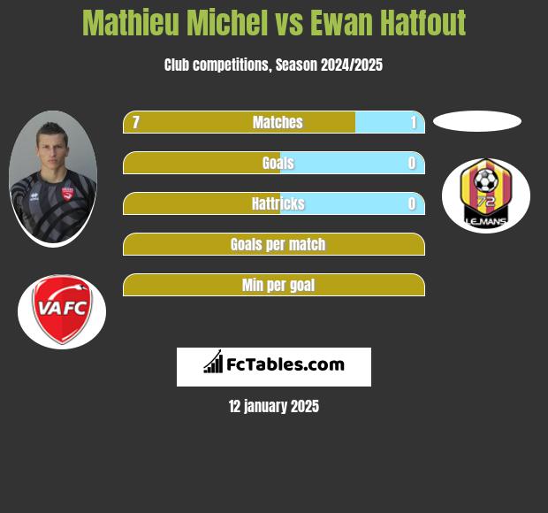 Mathieu Michel vs Ewan Hatfout h2h player stats