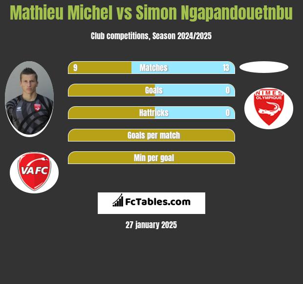 Mathieu Michel vs Simon Ngapandouetnbu h2h player stats