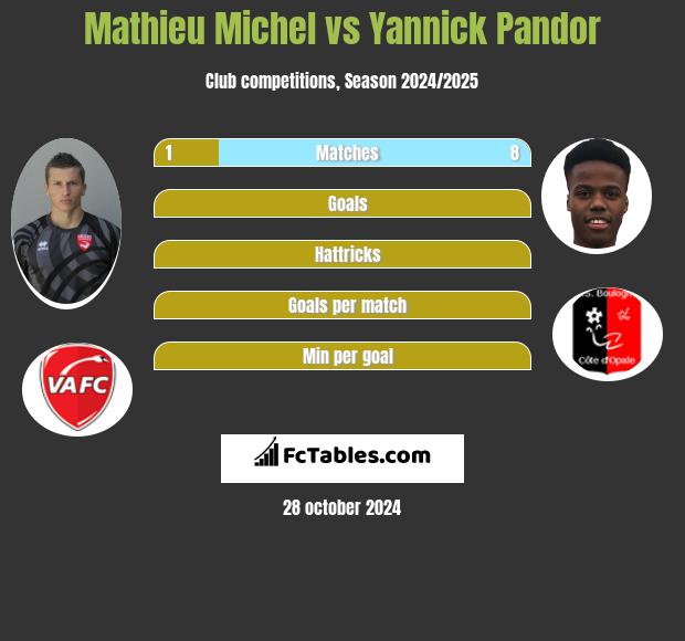 Mathieu Michel vs Yannick Pandor h2h player stats