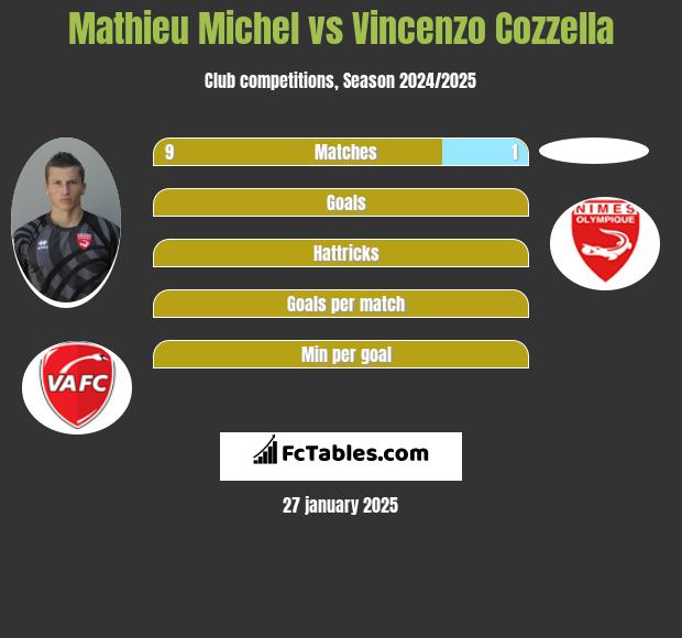 Mathieu Michel vs Vincenzo Cozzella h2h player stats