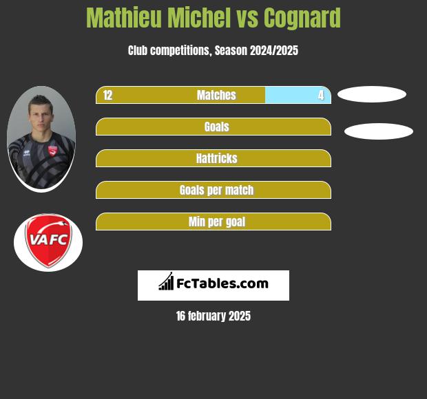 Mathieu Michel vs Cognard h2h player stats