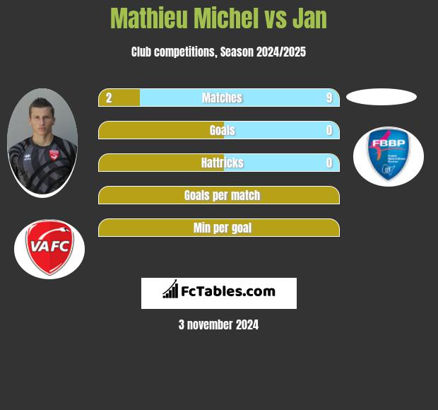 Mathieu Michel vs Jan h2h player stats