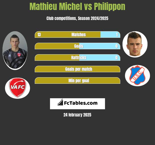 Mathieu Michel vs Philippon h2h player stats