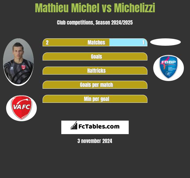 Mathieu Michel vs Michelizzi h2h player stats