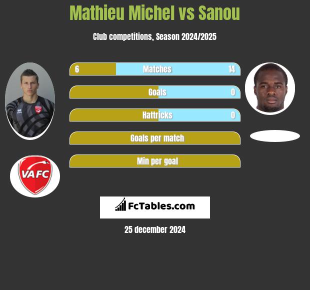 Mathieu Michel vs Sanou h2h player stats