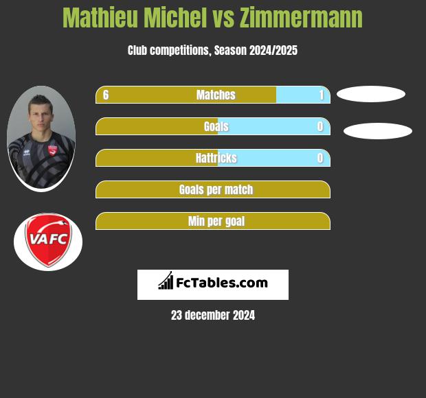 Mathieu Michel vs Zimmermann h2h player stats