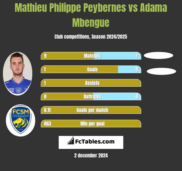 Mathieu Philippe Peybernes vs Adama Mbengue h2h player stats