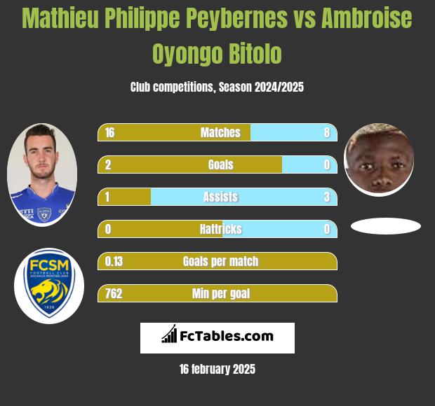 Mathieu Philippe Peybernes vs Ambroise Oyongo Bitolo h2h player stats