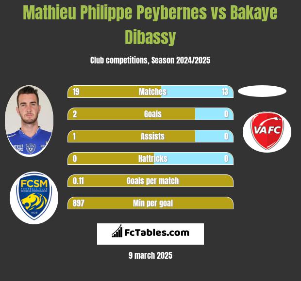 Mathieu Philippe Peybernes vs Bakaye Dibassy h2h player stats