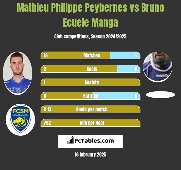 Mathieu Philippe Peybernes vs Bruno Ecuele Manga h2h player stats