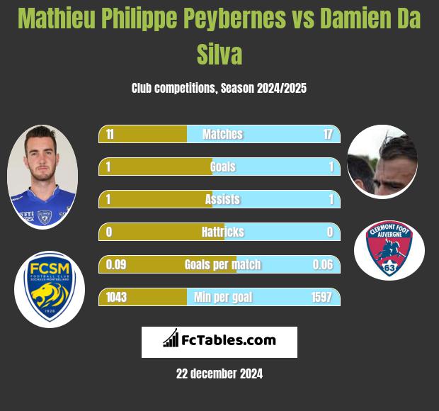 Mathieu Philippe Peybernes vs Damien Da Silva h2h player stats