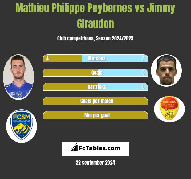 Mathieu Philippe Peybernes vs Jimmy Giraudon h2h player stats