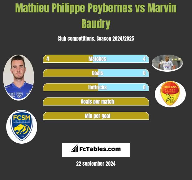 Mathieu Philippe Peybernes vs Marvin Baudry h2h player stats