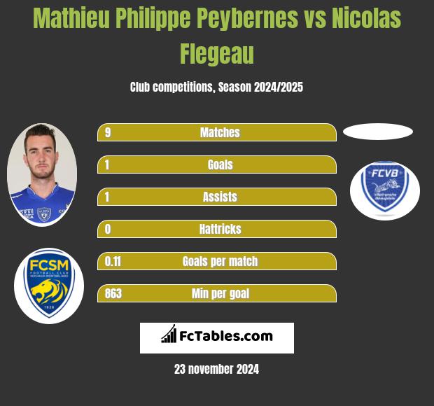 Mathieu Philippe Peybernes vs Nicolas Flegeau h2h player stats