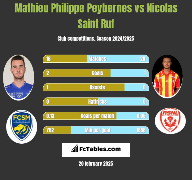 Mathieu Philippe Peybernes vs Nicolas Saint Ruf h2h player stats