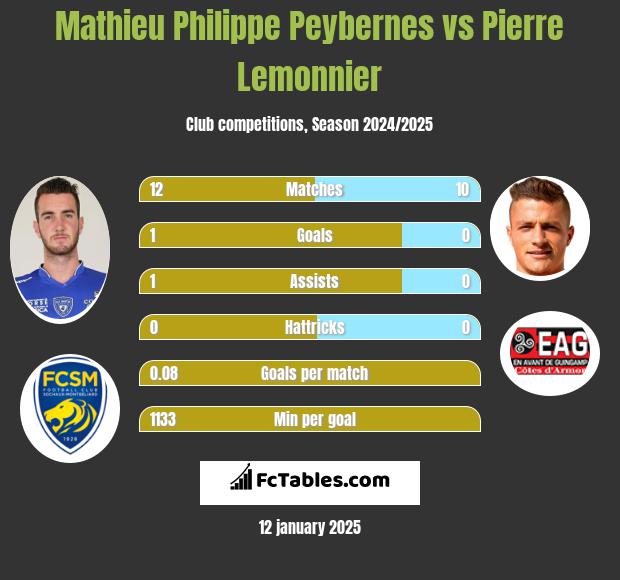 Mathieu Philippe Peybernes vs Pierre Lemonnier h2h player stats