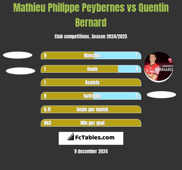 Mathieu Philippe Peybernes vs Quentin Bernard h2h player stats