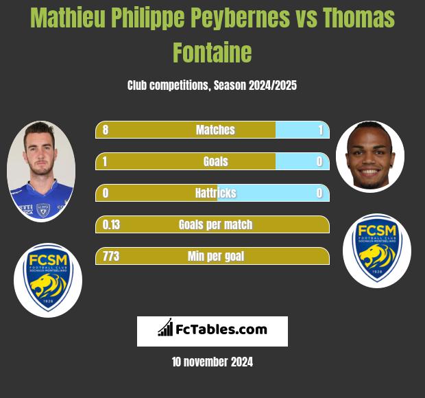 Mathieu Philippe Peybernes vs Thomas Fontaine h2h player stats