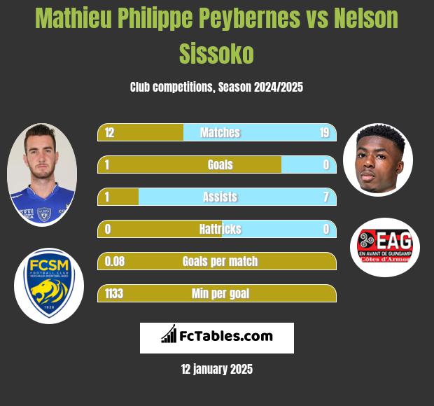 Mathieu Philippe Peybernes vs Nelson Sissoko h2h player stats