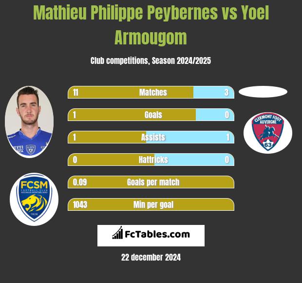 Mathieu Philippe Peybernes vs Yoel Armougom h2h player stats