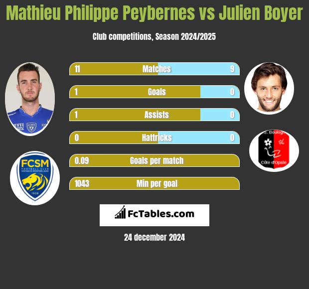 Mathieu Philippe Peybernes vs Julien Boyer h2h player stats