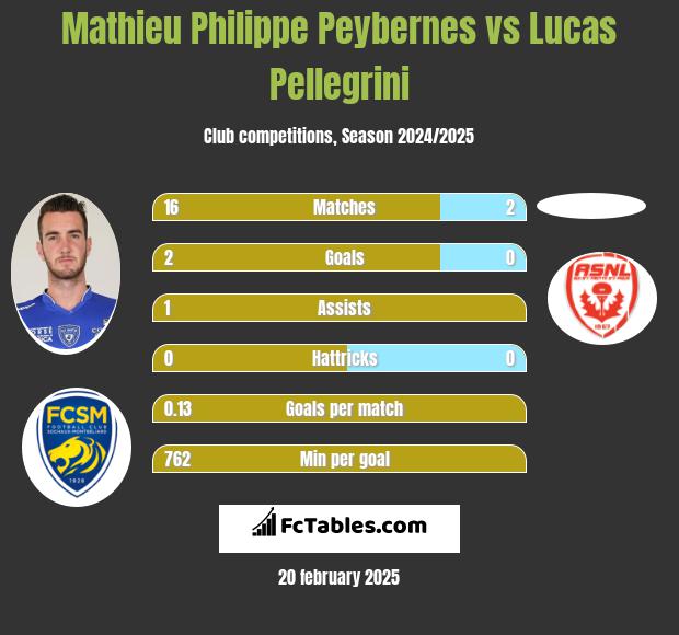 Mathieu Philippe Peybernes vs Lucas Pellegrini h2h player stats