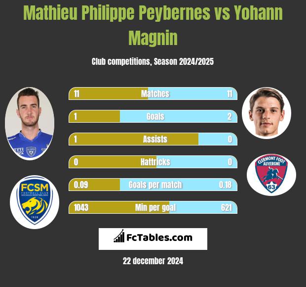 Mathieu Philippe Peybernes vs Yohann Magnin h2h player stats