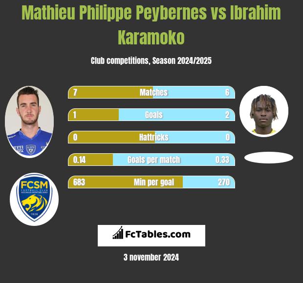 Mathieu Philippe Peybernes vs Ibrahim Karamoko h2h player stats