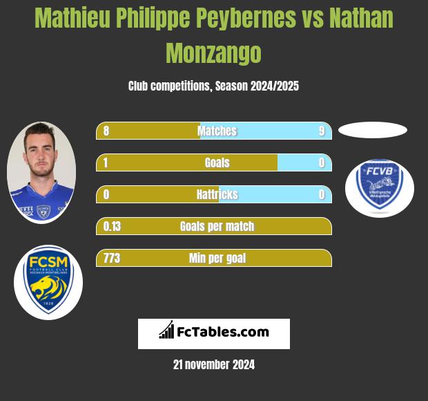 Mathieu Philippe Peybernes vs Nathan Monzango h2h player stats