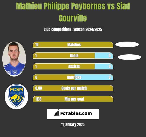 Mathieu Philippe Peybernes vs Siad Gourville h2h player stats