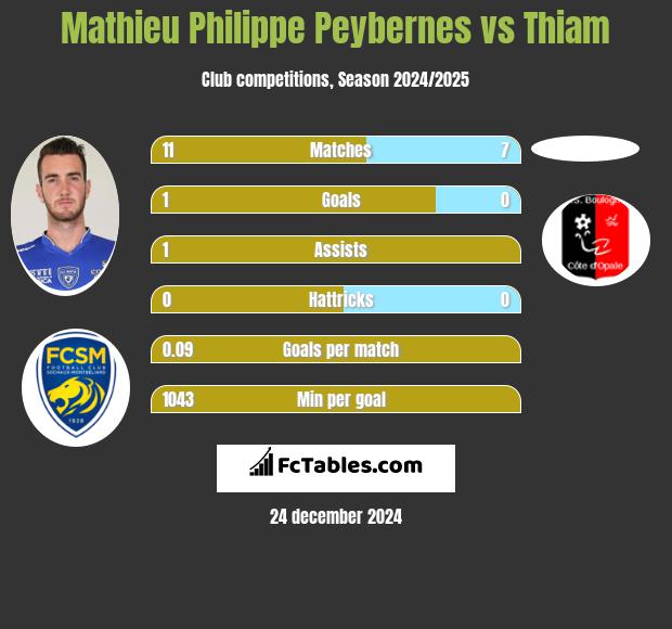 Mathieu Philippe Peybernes vs Thiam h2h player stats