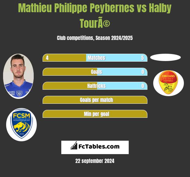 Mathieu Philippe Peybernes vs Halby TourÃ© h2h player stats