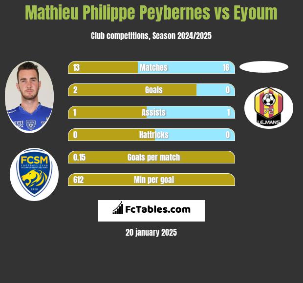 Mathieu Philippe Peybernes vs Eyoum h2h player stats