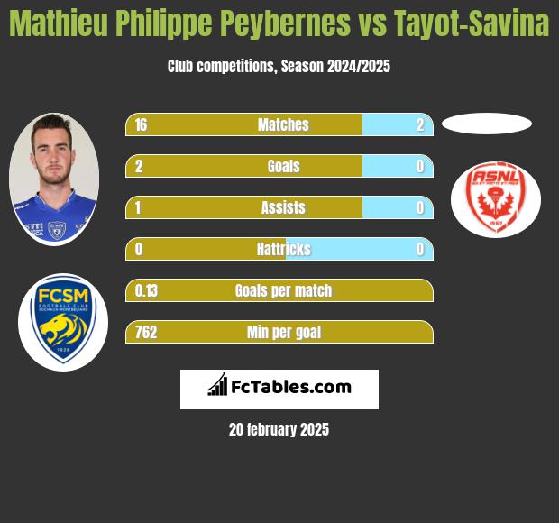 Mathieu Philippe Peybernes vs Tayot-Savina h2h player stats