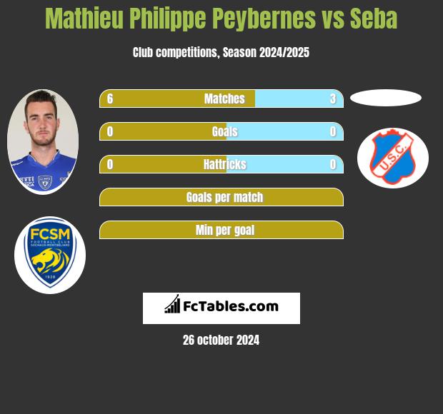 Mathieu Philippe Peybernes vs Seba h2h player stats