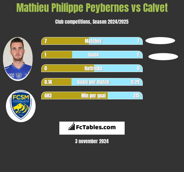 Mathieu Philippe Peybernes vs Calvet h2h player stats