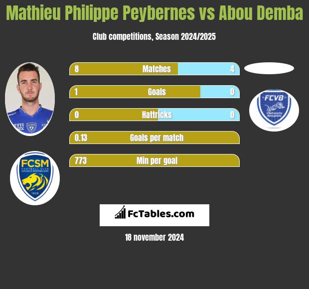 Mathieu Philippe Peybernes vs Abou Demba h2h player stats