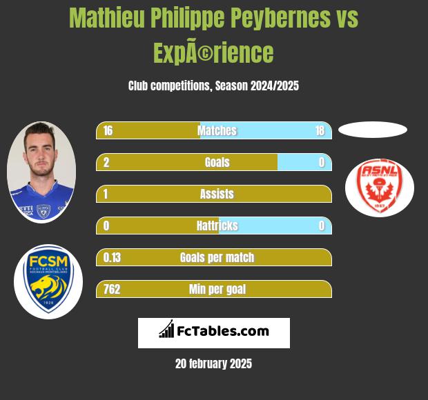 Mathieu Philippe Peybernes vs ExpÃ©rience h2h player stats