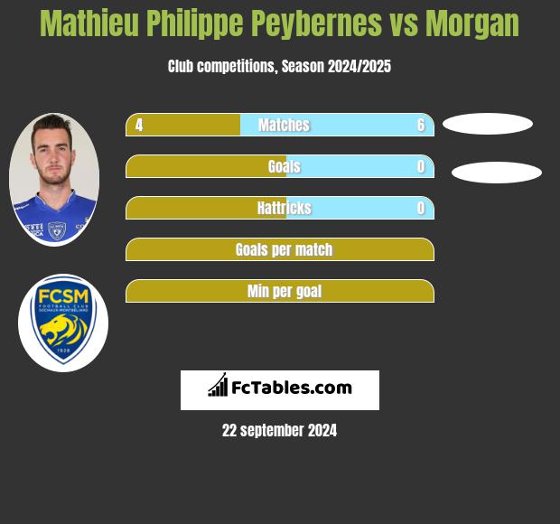 Mathieu Philippe Peybernes vs Morgan h2h player stats