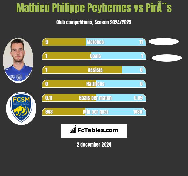 Mathieu Philippe Peybernes vs PirÃ¨s h2h player stats