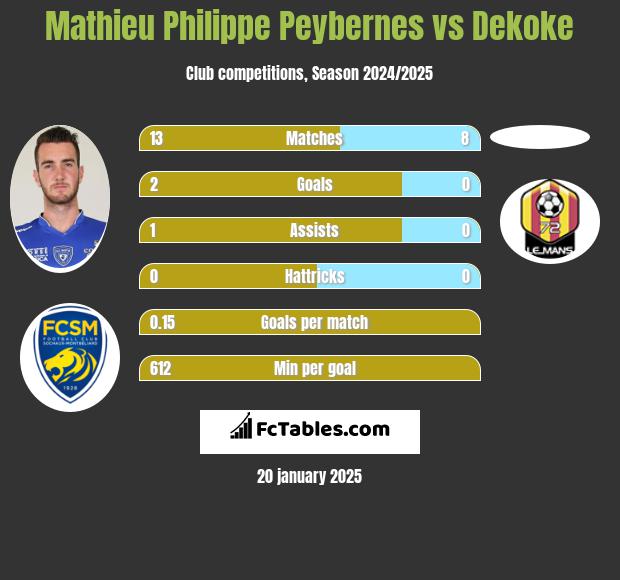 Mathieu Philippe Peybernes vs Dekoke h2h player stats