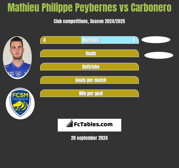 Mathieu Philippe Peybernes vs Carbonero h2h player stats