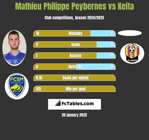 Mathieu Philippe Peybernes vs Keita h2h player stats