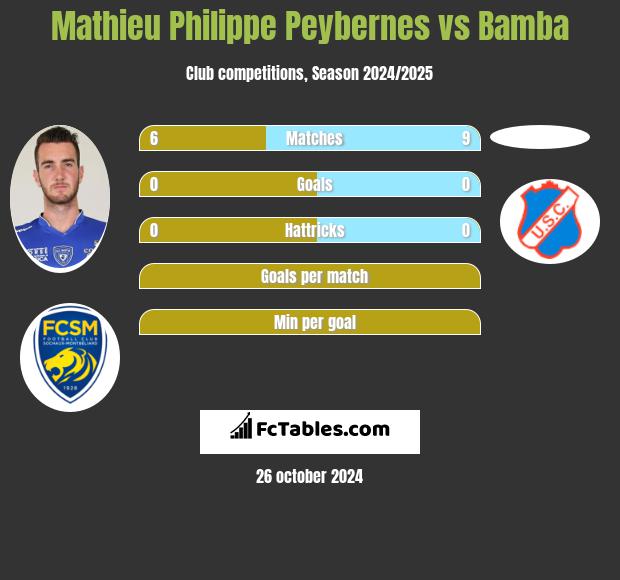 Mathieu Philippe Peybernes vs Bamba h2h player stats