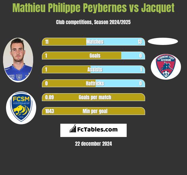 Mathieu Philippe Peybernes vs Jacquet h2h player stats