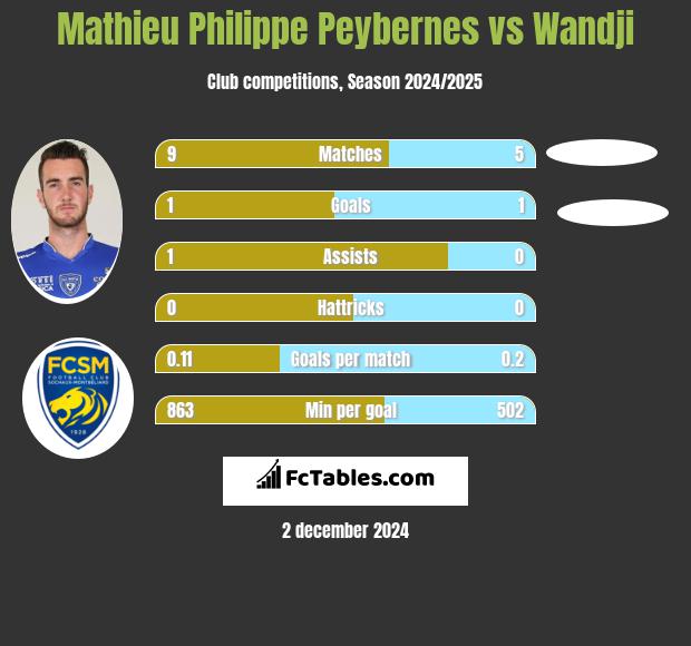 Mathieu Philippe Peybernes vs Wandji h2h player stats