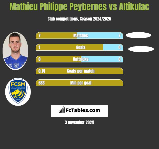 Mathieu Philippe Peybernes vs Altikulac h2h player stats