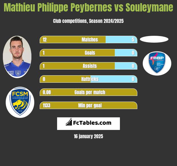 Mathieu Philippe Peybernes vs Souleymane h2h player stats